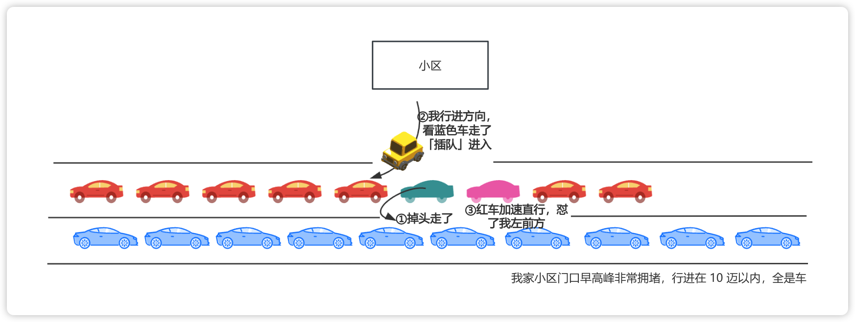 小区出口情况